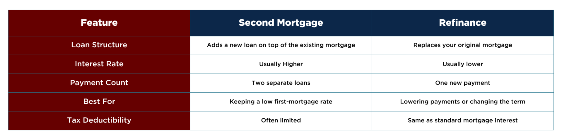 Second Mortgage vs Refinance