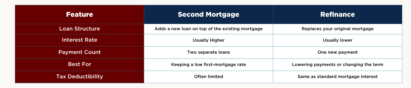 A blog chart for a comparison between second mortgages and refinancing