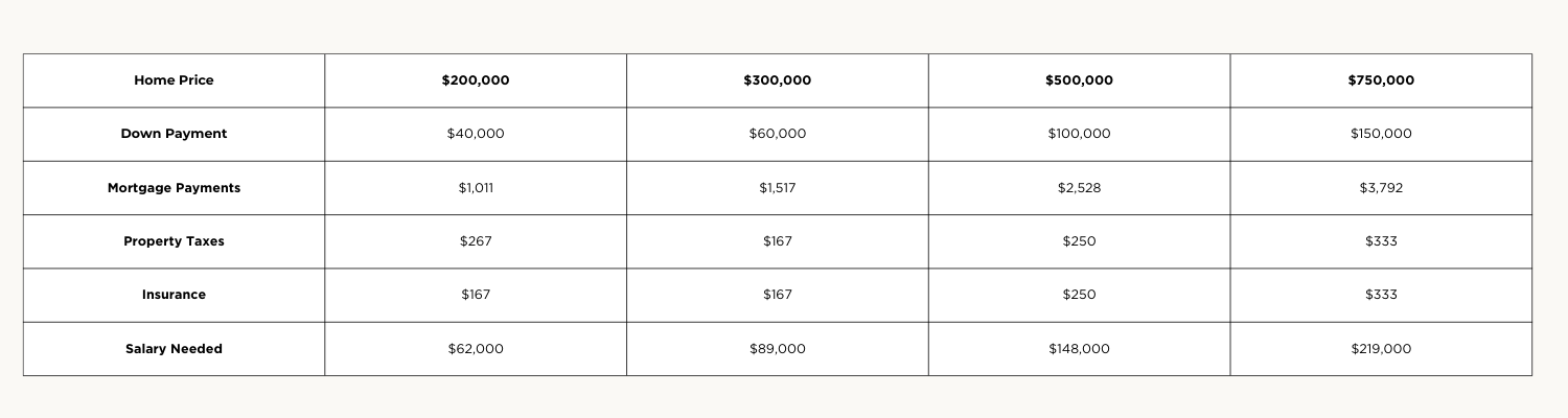 What Salary Do I Need to Afford a Texas House